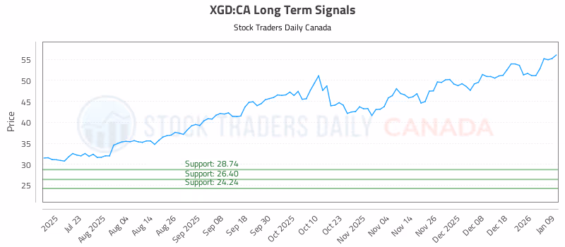 Stock Chart for XGD:CA
