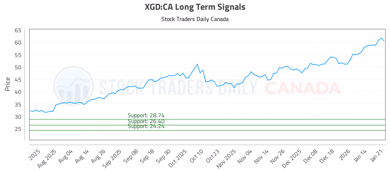 Stock Chart for XGD:CA