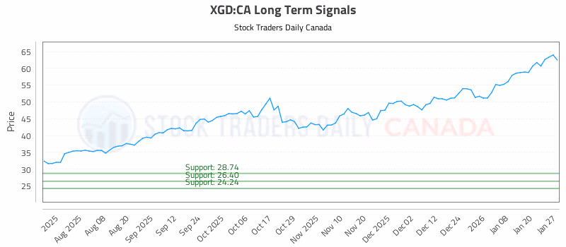 Stock Chart for XGD:CA