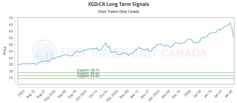 Stock Chart for XGD:CA