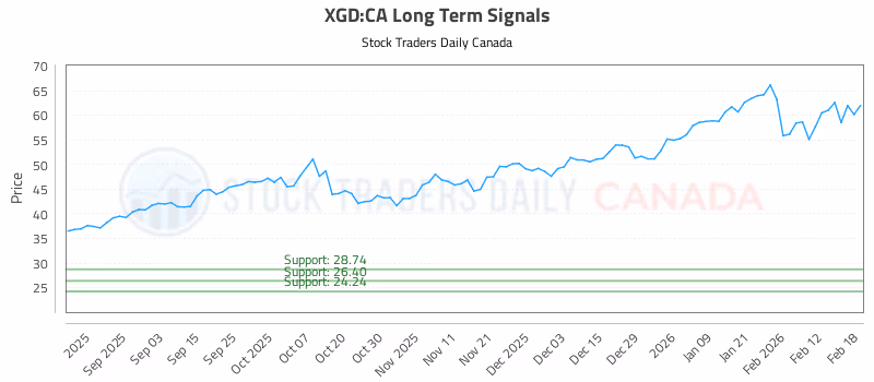 Stock Chart for XGD:CA