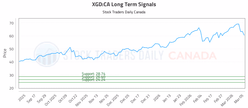 Stock Chart for XGD:CA