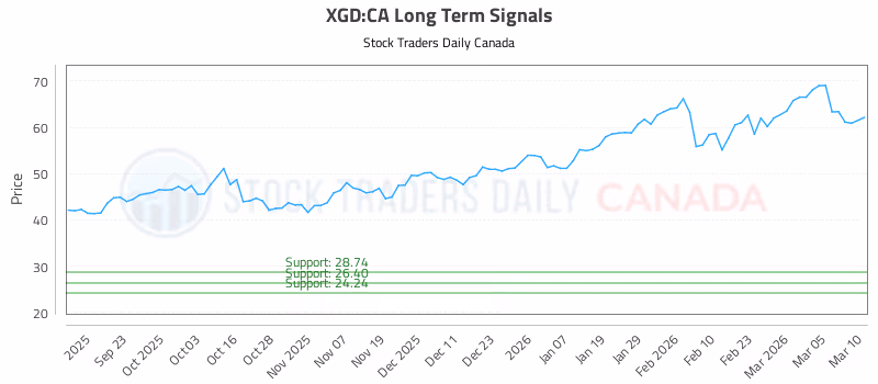 Stock Chart for XGD:CA