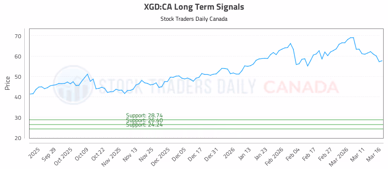 Stock Chart for XGD:CA