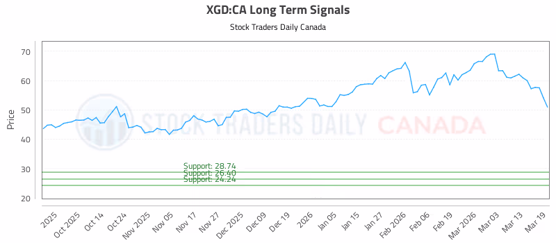 Stock Chart for XGD:CA