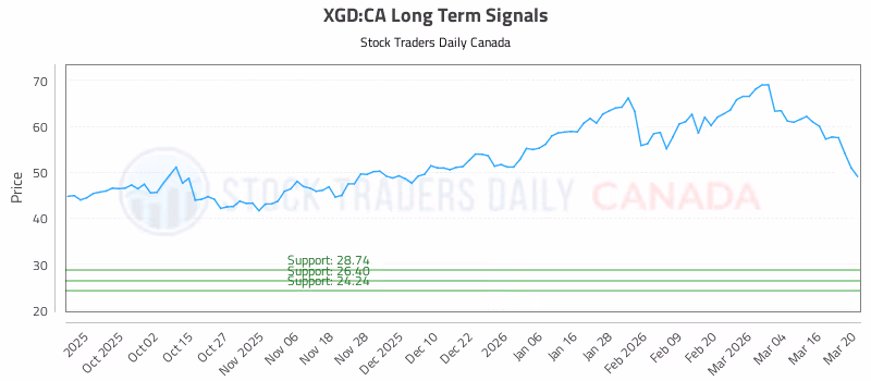 Stock Chart for XGD:CA
