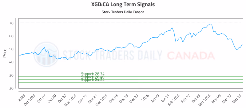 Stock Chart for XGD:CA