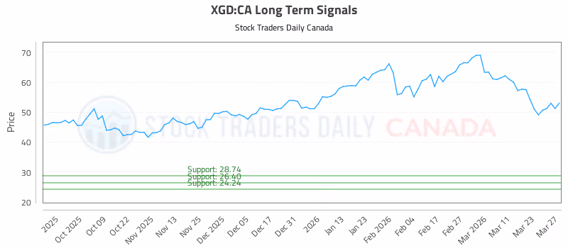 Stock Chart for XGD:CA