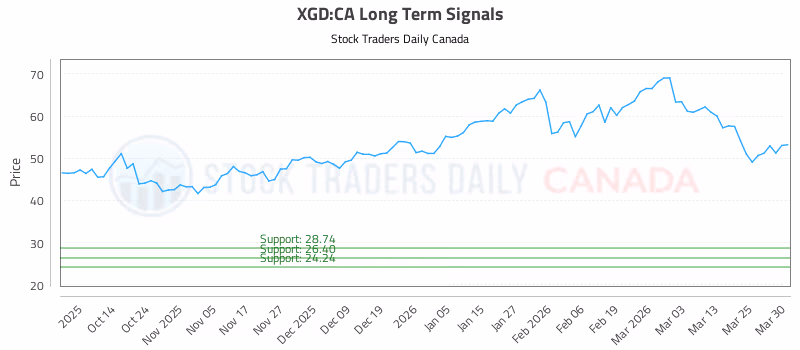 Stock Chart for XGD:CA