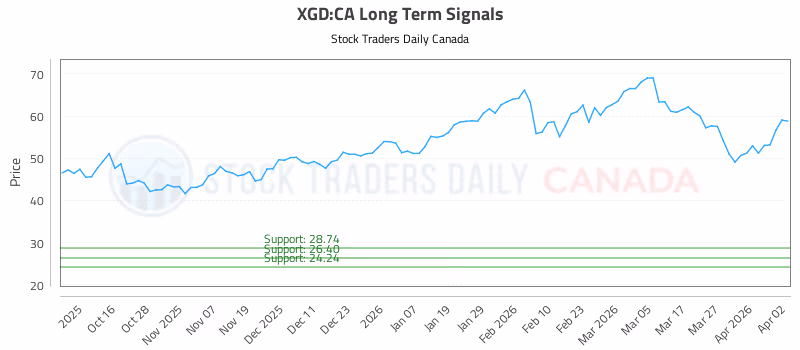 Stock Chart for XGD:CA