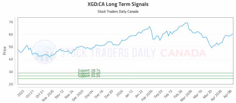 Stock Chart for XGD:CA
