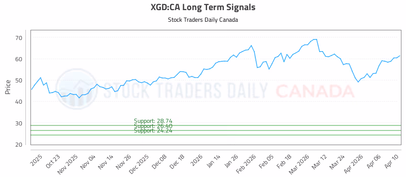 Stock Chart for XGD:CA