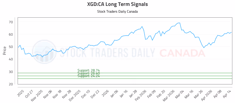 Stock Chart for XGD:CA