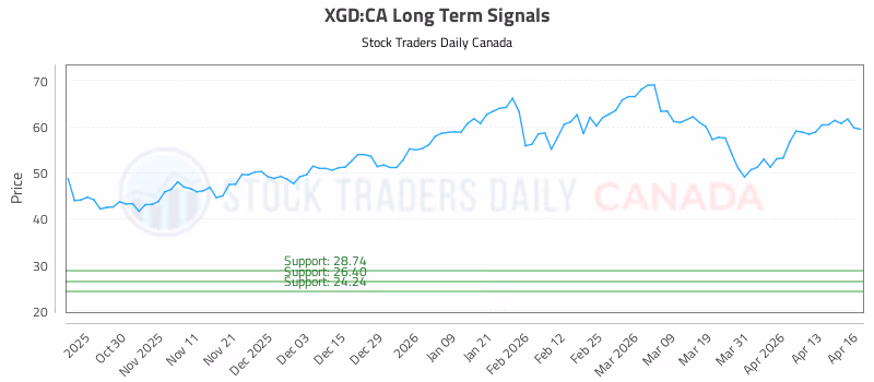Stock Chart for XGD:CA