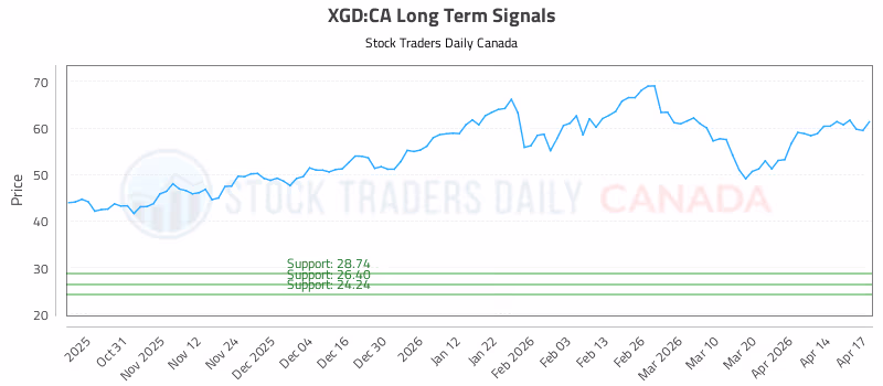 Stock Chart for XGD:CA