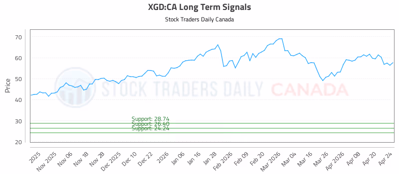 Stock Chart for XGD:CA