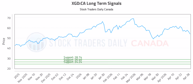Stock Chart for XGD:CA