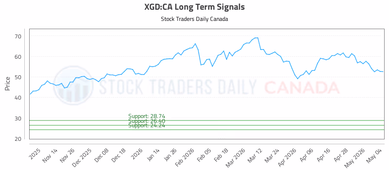 Stock Chart for XGD:CA