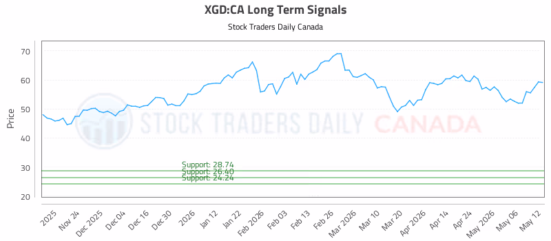 Stock Chart for XGD:CA