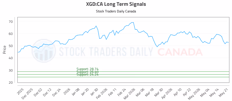 Stock Chart for XGD:CA