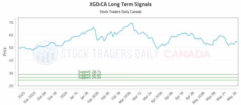 Stock Chart for XGD:CA