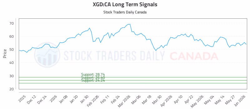 Stock Chart for XGD:CA