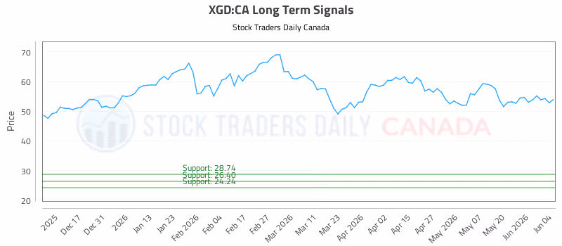 Stock Chart for XGD:CA