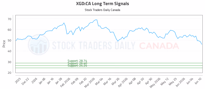 Stock Chart for XGD:CA