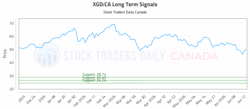 Stock Chart for XGD:CA