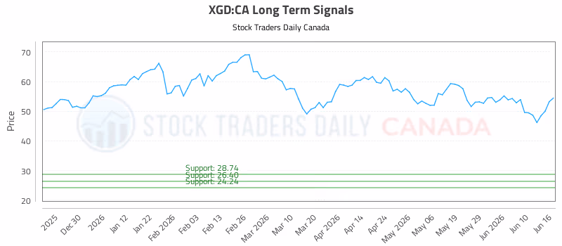 Stock Chart for XGD:CA