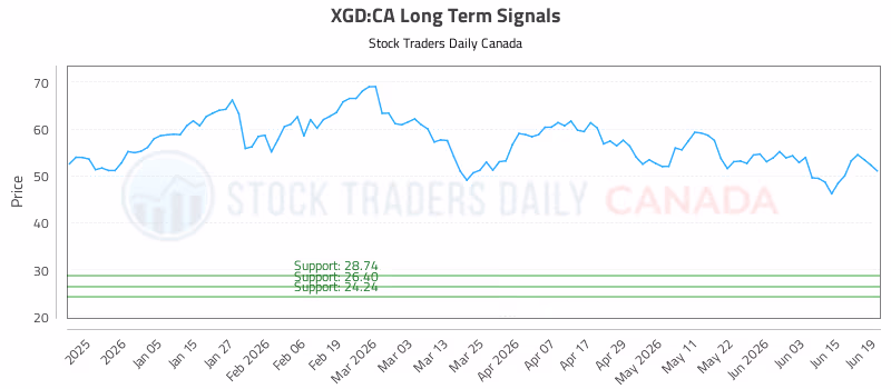 Stock Chart for XGD:CA