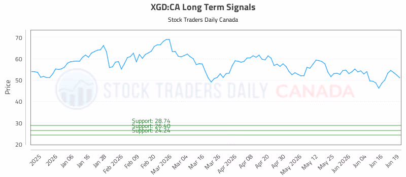 Stock Chart for XGD:CA