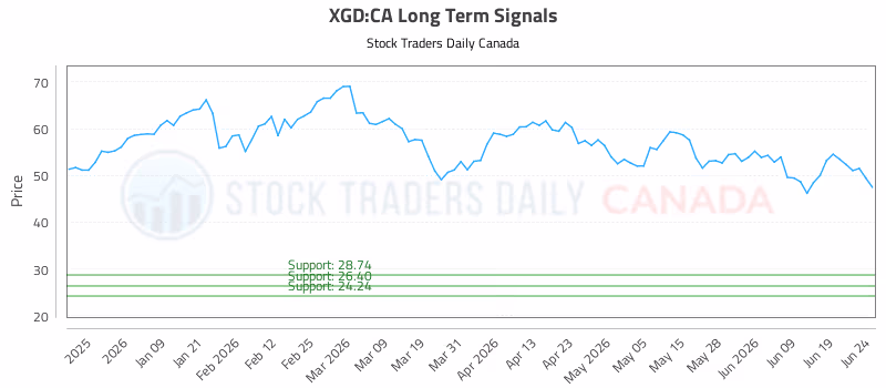 Stock Chart for XGD:CA