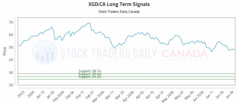 Stock Chart for XGD:CA