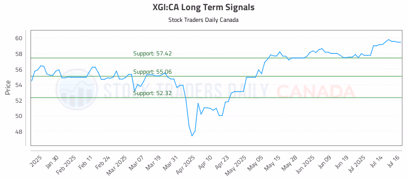 Stock Chart for XGI:CA