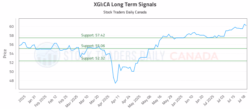 Stock Chart for XGI:CA