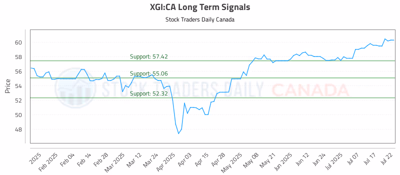 Stock Chart for XGI:CA
