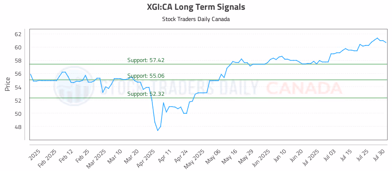 Stock Chart for XGI:CA