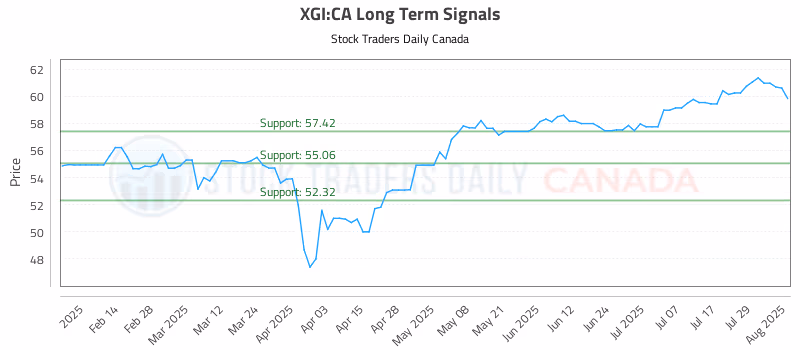 Stock Chart for XGI:CA
