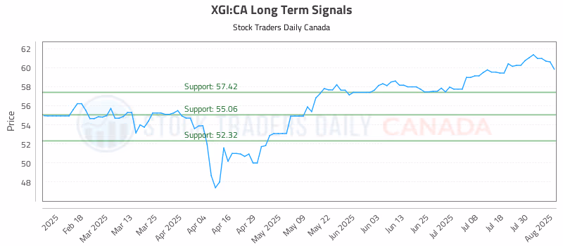 Stock Chart for XGI:CA