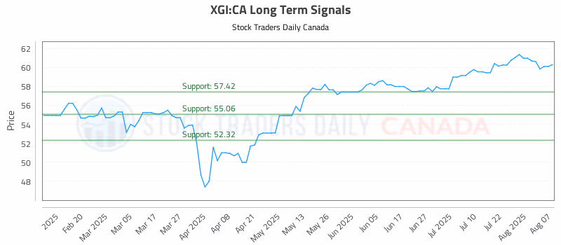 Stock Chart for XGI:CA