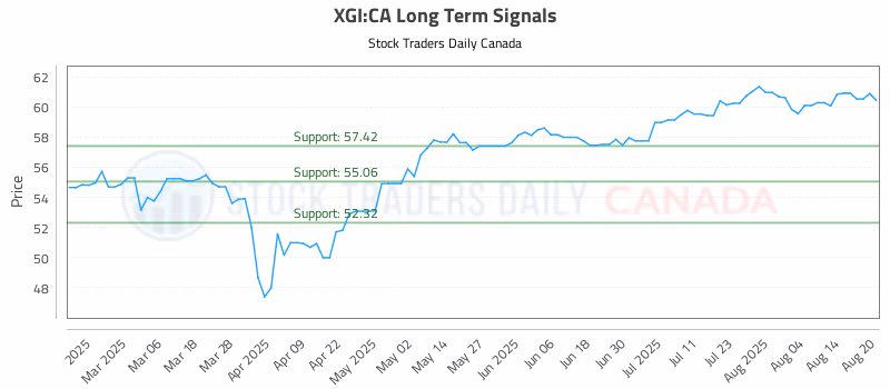 Stock Chart for XGI:CA