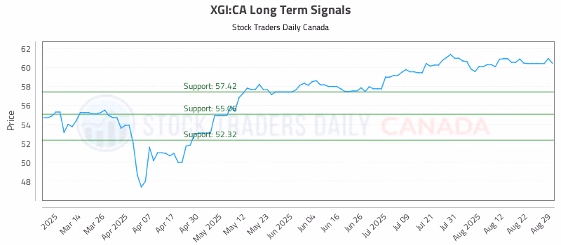 Stock Chart for XGI:CA