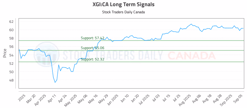 Stock Chart for XGI:CA
