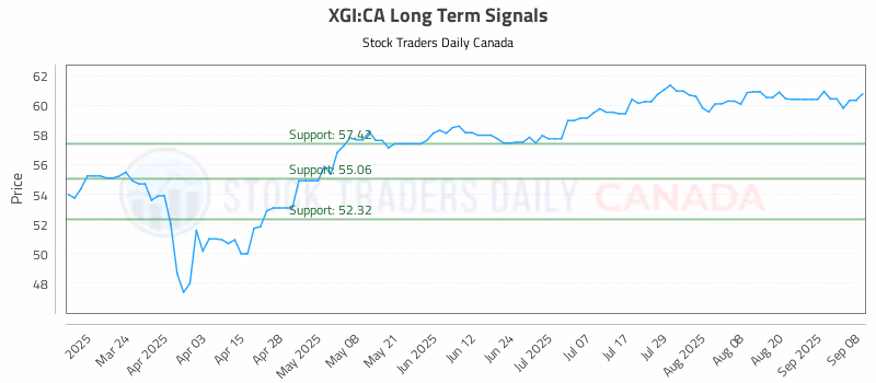 Stock Chart for XGI:CA