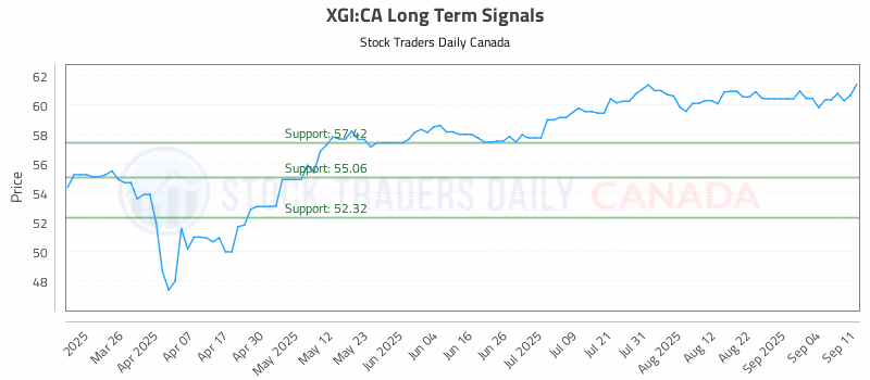 Stock Chart for XGI:CA