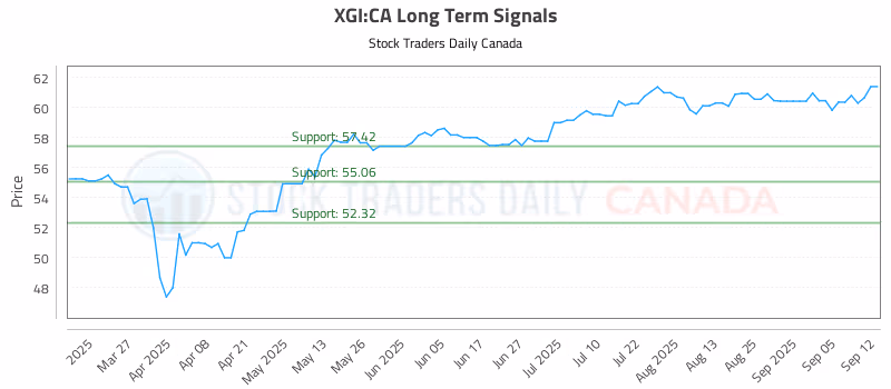 Stock Chart for XGI:CA