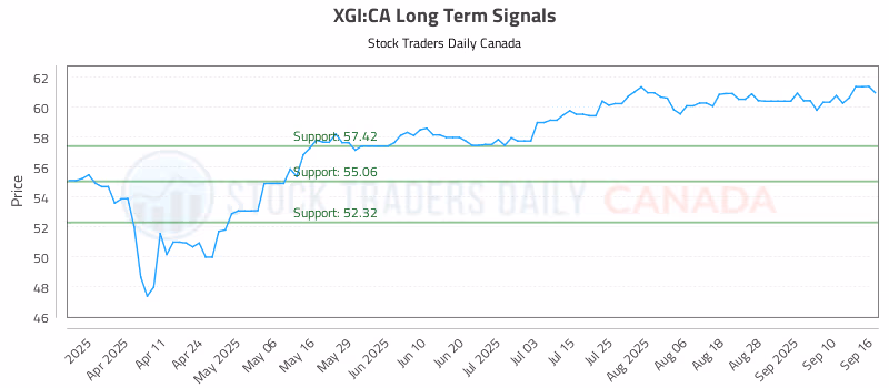 Stock Chart for XGI:CA