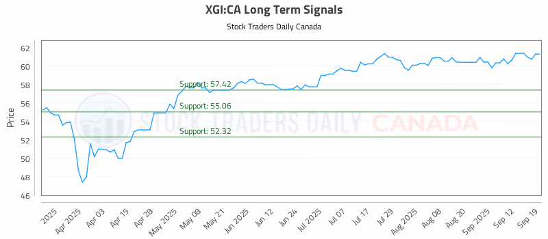 Stock Chart for XGI:CA