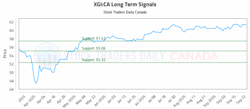 Stock Chart for XGI:CA